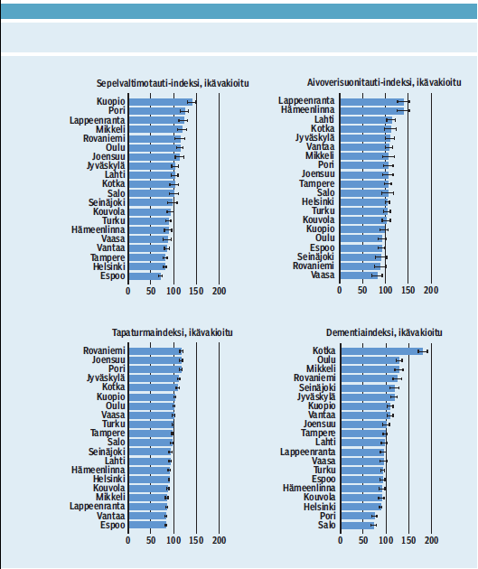 Aikaisemmista tutkimuksista tiedetään Kaupunkien sisälläkin on eroja Vaihtelu näyttää noudattavan väestön tulo- ja koulutuseroja Kuntakohtainen tarkastelu Sairastavuudesta riippumattomat