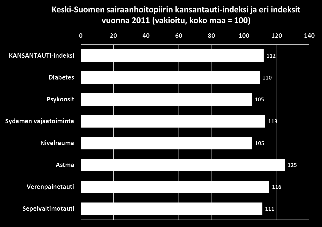 Kansantauti-indeksiin sisältyy seitsemän suurinta erityiskorvattavaan lääkehoitoon oikeuttavaa sairautta: diabetes, psykoosit, sydämen vajaatoiminta, nivelreuma, astma, verenpainetauti ja