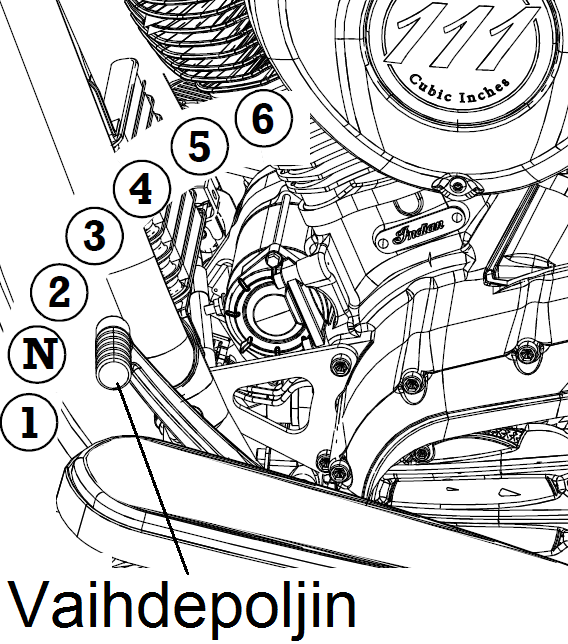 MOOTTORIPYÖRÄN KÄYTTÖ Vaihteisto Vaihteisto Vaihteita käytetään vasemman jalkatuen yhteydessä olevalla polkimella. Polkimen kärkeä alaspäin painamalla kytkeytyy ykkönen, pienin vaihde.