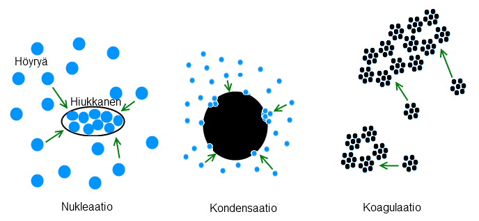 11 Kuva 5. Hiukkasten muodostumismekanismit Kaasu-hiukkas-muuntuman kautta syntyneet hiukkaset toimivat ilmassa pintana, johon kaasut voivat kondensoitua.