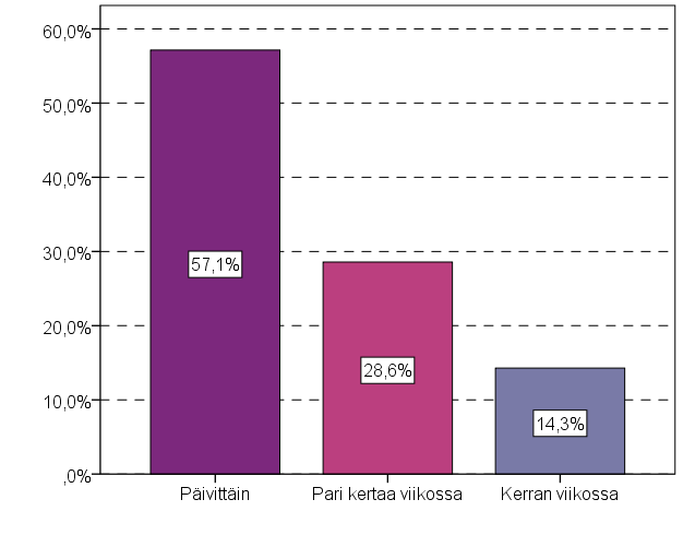 Kuinka usein lapsenne käyttää sosiaalista mediaa? Kuinka usein lapsenne pelaa konsoli,- tietokone- ja nettipelejä? 13 Kankaan koulun 2.