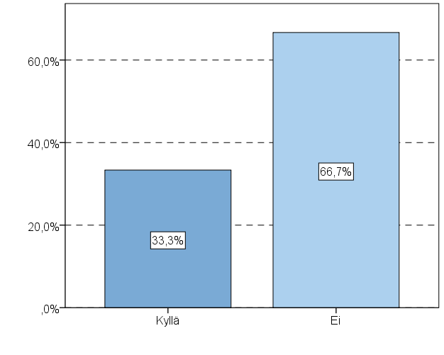 20 Kuinka kauan lapsenne viettää aikaa internetissä vuorokaudessa? Vaikuttaako lapsenne sosiaalisen median käyttö ja/tai pelaaminen arkeenne? Kankaan koulun 3.