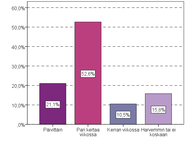 25 Kuinka usein lapsenne käyttää sosiaalista mediaa? Kuinka usein lapsenne pelaa konsoli,- tietokone- ja nettipelejä? Kankaan koulun 4.