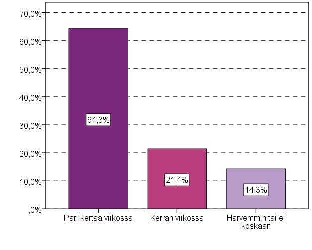 3 Kuinka usein lapsenne käyttää sosiaalista mediaa? Kuinka usein lapsenne pelaa konsoli,- tietokone- ja nettipelejä?