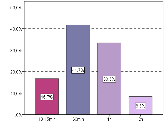 4 Kuinka kauan lapsenne viettää aikaa internetissä vuorokaudessa? Mikä olisi mielestänne lapsellenne sopiva aika pelaamiseen ja netissä olemiseen vuorokaudessa?