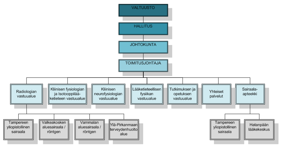 13 3 KLIINISEN NEUROFYSIOLOGIAN YKSIKKÖ 3.1 Organisaatio ja henkilöstö Kliinisen neurofysiologian vastuualue on osa Kuvantamiskeskusta- ja apteekkiliikelaitosta.