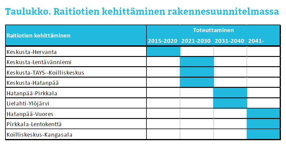 Rakennesuunnitelma 2040 on hyväksytty kaupunkiseudun kahdeksan kunnan valtuustoissa: seutuhallitus 17.12.