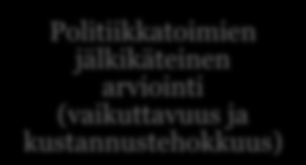 4 Vaikuttavuusarvioinnin jäsentäminen osana poliittista päätöksentekoa Tilannearvio yhteiskunnan haasteista ja politiikan toimivuudesta Politiikkatoimien jälkikäteinen