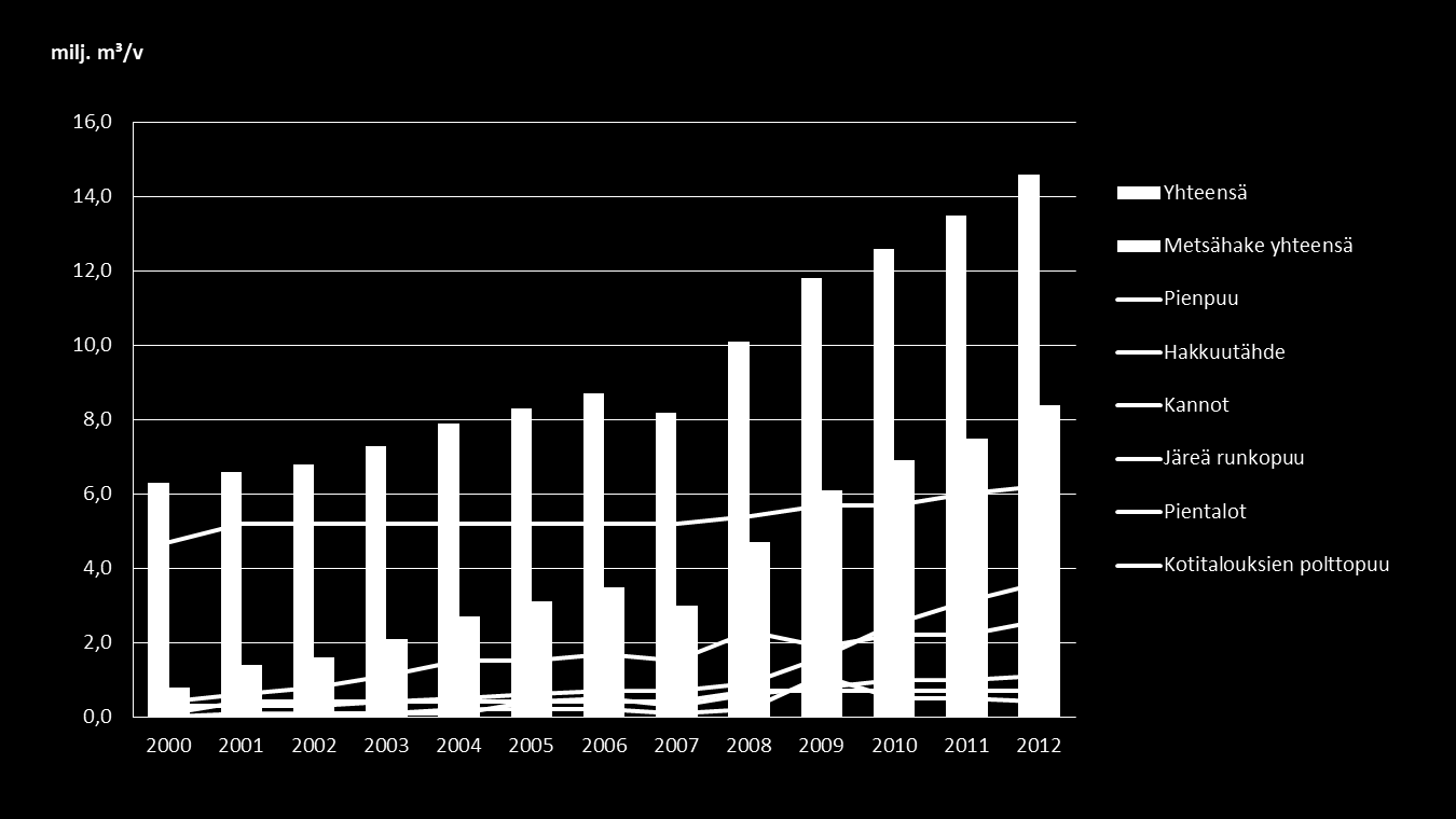 Metsähakkeen ja polttopuun käyttö 2000-2012 Metla 2014 Lähde: