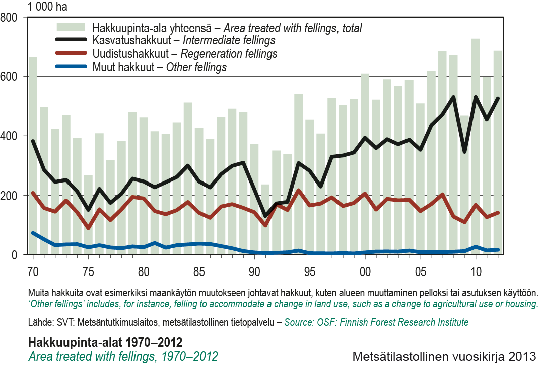 Suurin kestävä kertymä hakkuutavoittain Suurin kestävä arvio Tilasto 1970-2012 Hakkuukertymä, milj.