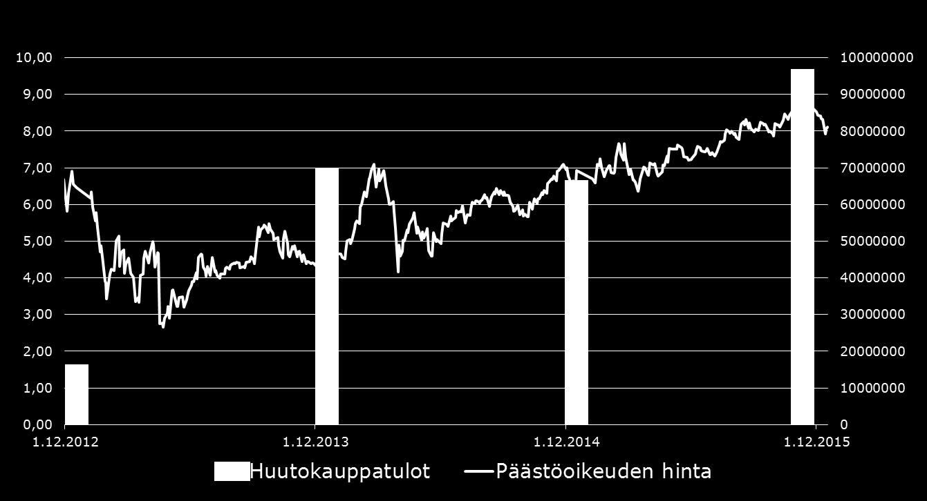 Korkeampi päästöoikeuden hinta kasvattaa valtion tuloja Suomen tulot