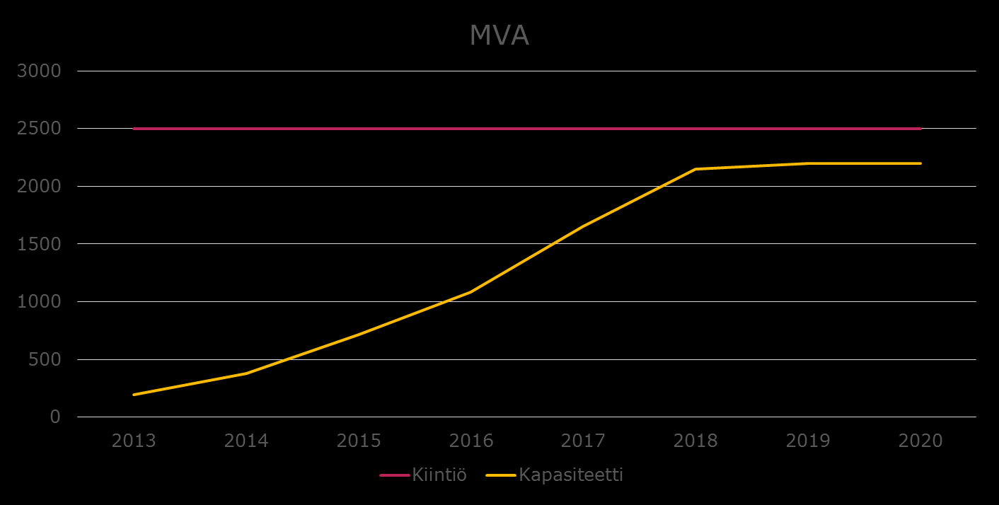 Tuulivoiman kapasiteetti vähitellen lähestymässä