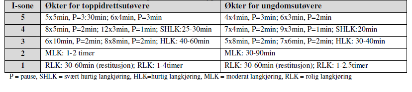 Mitä maailman parhaat tekevät? Harjoitustehot MK - VK2 - VK1 - PK2 - PK1 - Miten sujuu teknisesti hyvä suoritus?