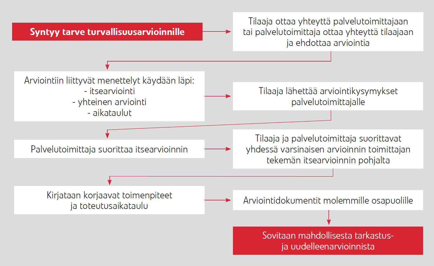 Alihankintayritysten turvallisuusarviointi Johdanto Turvallisen työpaikan perusedellytys on, että kaikki osapuolet toimivat turvallisia työmenetelmiä käyttäen.