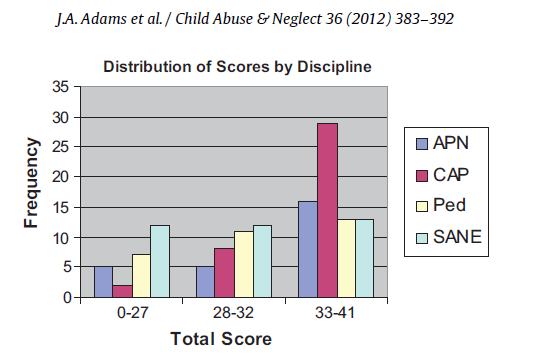 Tutkimusasetelma: asiantuntijaraadin valitsemat tapaukset, esitettiin kuvina, sähköinen kysely 141 osallistujalle APN= advanced practice nurses CAP=child abuse