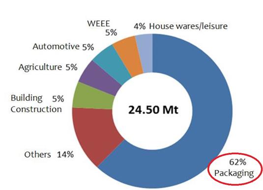 Tällaiset muovit päätyvät nopeasti valmistuksen jälkeen jätteeksi. Pakkausmuovin osuus on jopa 62 % muovijätteen kokonaismäärästä EU:ssa (Kuva 5).