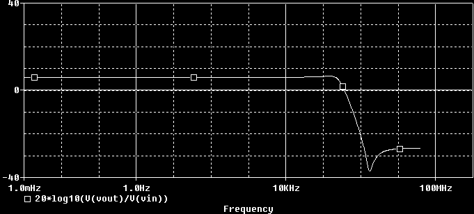 Kuva 11: Kytkennän amplutudivaste vout/vin taajuuden funktiona 26 Minkä tyypin suodin Kytkentä on alipäästösuodin, suodin päästää taajuudet väliltä 0-200 khz, jonka jälkeen vaimenee ja lopulta