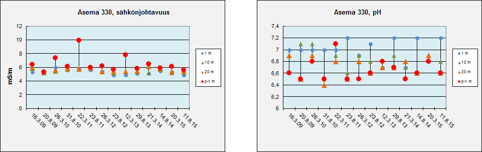 Alusveden heikentynyt happitilanne lopputalvella on nähtävissä happituloksissa (kuva 36). Kuva 36. Aseman 330 happiprofiilit syvänneseurannassa 2009-2015.