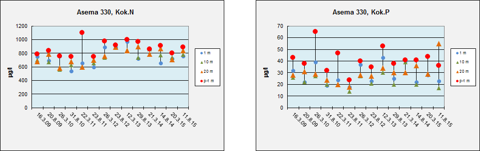 Kuva 38. Aseman 330 veden väriluku ja kemiallinen hapenkulutus syvänneseurannassa 2009-2015. Päällysveden kokonaistypen pitoisuus vaihteli myös virtaamatilanteen mukaan (kuva 39).