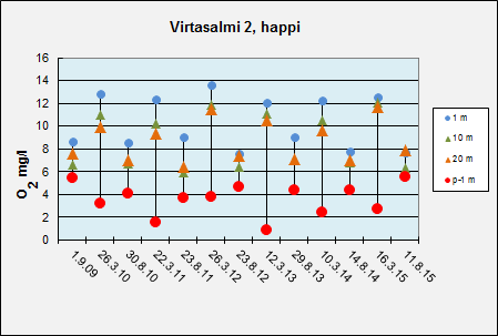 kokonaisfosforipitoisuus oli keskimäärin hieman suurempi kuin asemalla 330, mutta keskipitoisuuden perusteella aseman vesi oli luokiteltavissa lievästi reheväksi (kuva 42).