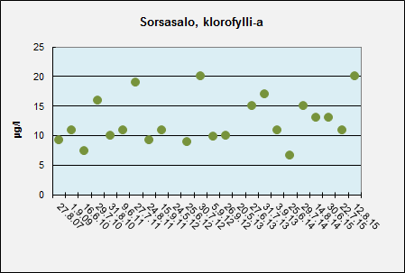 Kuva 60. Kasviplanktonin klorofylli-a:n pitoisuus Sorsasalon edustan syvännealueella 20