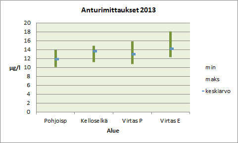 Kuva 85. Klorofylli-a:n pitoisuuden jakauma eri alueilla vuoden 2013 anturimittauksissa.