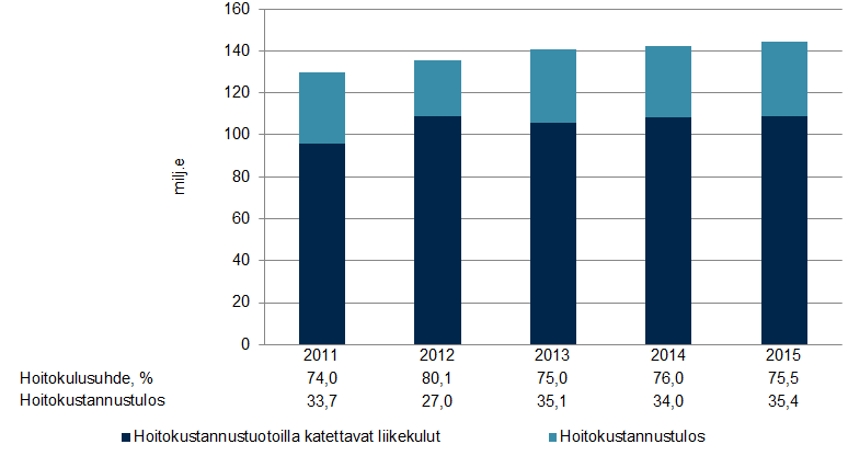 HOITOKULUSUHDE 75,5 %