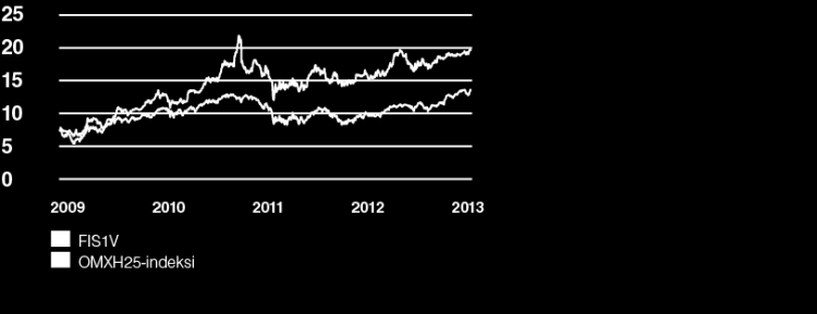 OSAKKEET Osakkeiden lukumäärä ja äänimäärä Fiskars Oyj Abp:n osakkeet noteerataan NASDAQ OMX Helsinki Oy:n Large Cap -listalla.