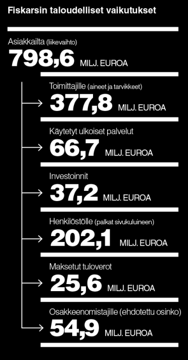 Tämä sivu on generoitu Fiskarsin verkkovuosikertomuksesta.