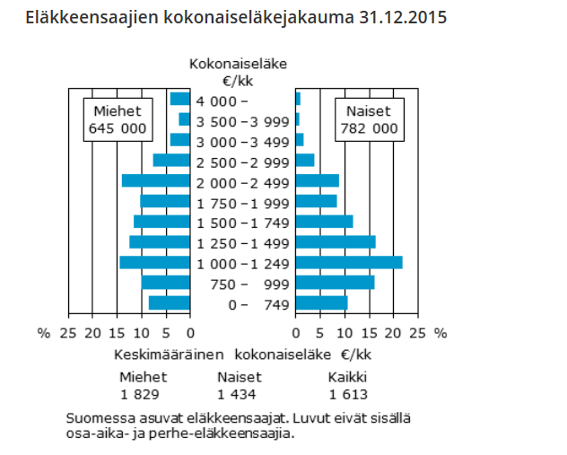 6 Työ- ja kansaneläkkeet ovat eläkeläiskotitalouksien tärkein tulonlähde.