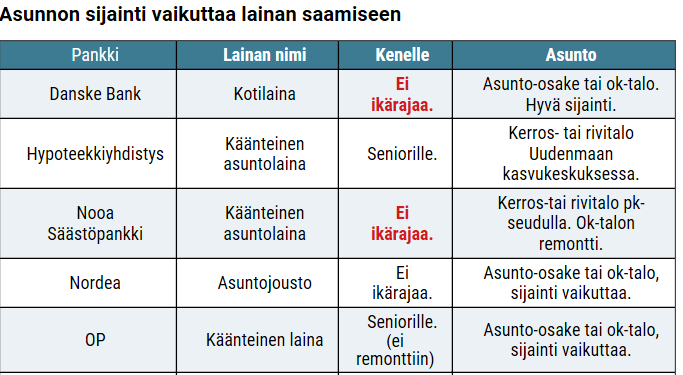 23 asuntovarallisuutta käyttöönsä. Käänteisessä asuntolainassa asunnon omistus- ja määräysoikeus säilyy asiakkaalla koko laina-ajan.