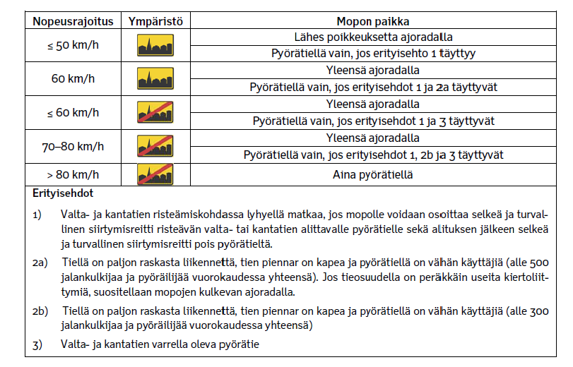 4.2 Liikennemäärät ja nopeusrajoitukset Mopon paikka liikenneympäristössä -suunnitteluohjeessa on selkeänä linjana, että mopo on lähes poikkeuksetta ajoradalla, jos ajoradan nopeusrajoitus on 50 tai