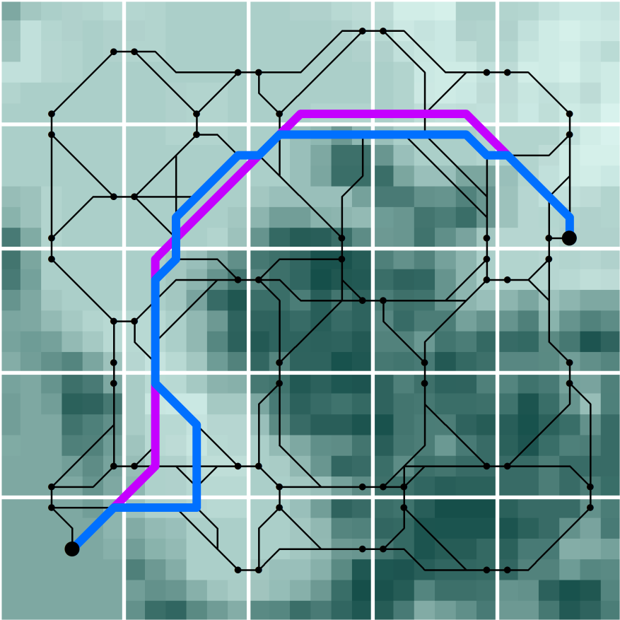 7 / 14 Hierarchical Pathfinding A* (HPA*) Esiprosessointi: 1) Jaetaan rasteri lohkoihin (yksi tai useampitasoinen hierarkia) 2) Määritetään lohkojen välille transitio(t) 3) Lasketaan optimaaliset