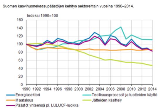 Suomen khk-päästöt 1990-2014 59 Mt CO2-ekv Globaali 50 000 Mt EU 5 000 Mt