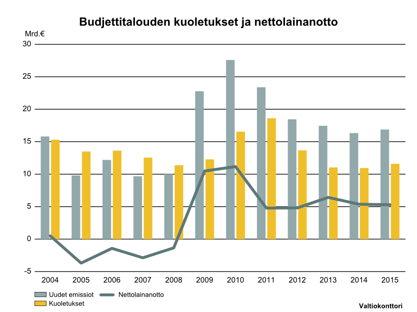Valtiokonttori 2 (6) Vuoden 2015 talousarvioesityksen mukaisesti Suomen valtio ottaa 5,3 miljardia euroa uutta lainaa.