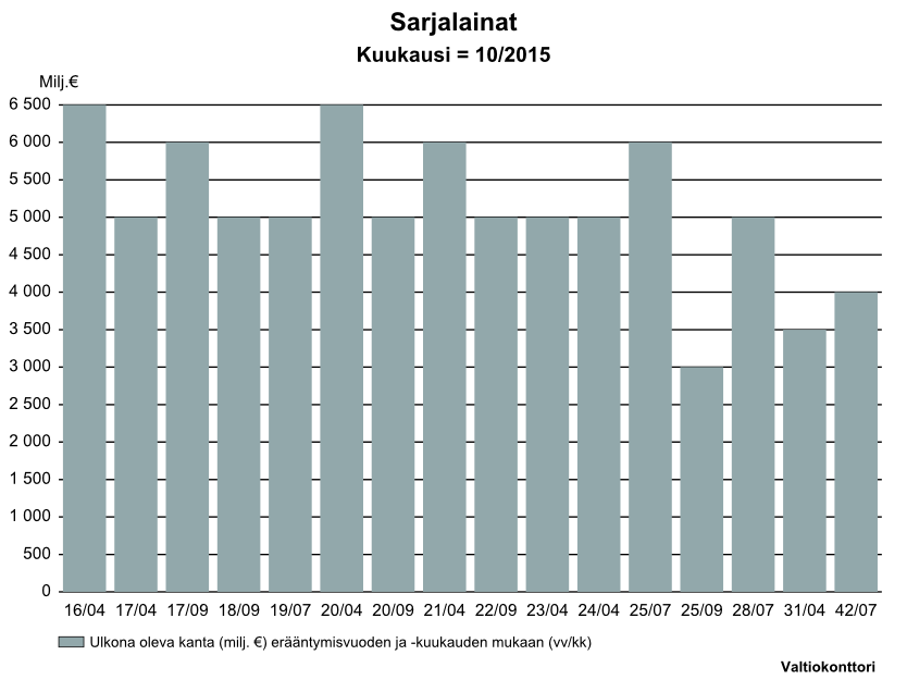 Valtiokonttori 4 (6) Euromääräisten viitelainojen lisäksi Suomen valtio on ollut aktiivinen lainamarkkinoilla myös muissa valuutoissa.