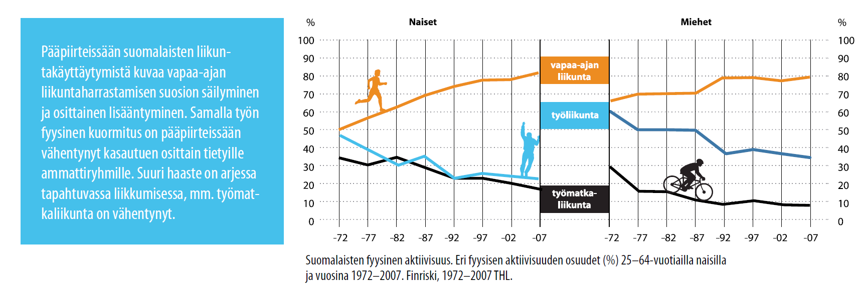 liikuntafoorumin 2013 aineistoissa on kehitystä osuvasti visualisoiva käyrä perustuen Terveyden ja hyvinvoinnin laitoksen FINRISKI 1972 2007 -tutkimukseen 16 : Harrastetut liikuntalajit ovat
