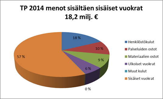 liki miljoona euroa, veden n 200 000 ja lämmityksen noin 90 000. Sähkö, vesi ja lämmitys ovat osin riippuvaisia käyttöjaksojen pituudesta ja siten pitkälti sään mukaan muuttuvia kustannuksia.