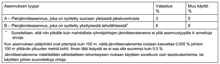 42 nitteenalenema saisi ylittää näitä arvoja missään tilanteessa. Suurempi jännitteenalenema on kuitenkin sallittu, mikäli kyseessä on laite jolla on suuri käynnistysvirta.