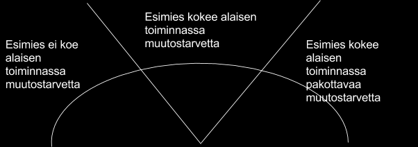 Kuvio 3. Kolme erilaista tilannetta työntekijän henkilökohtaisessa ohjauksessa.