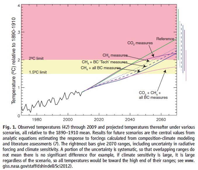 Päästövähennysten globaali lämpötilavaikutus Lähde: UNEP/WMO 2011: Integrated Assessment of Black Carbon and Troposperic Ozone & Shindell et al.