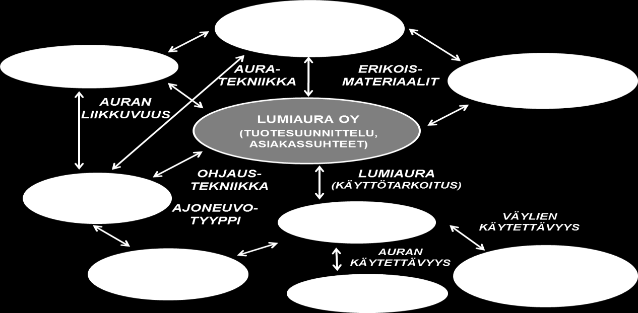 Tuotantokonseptien yhteinen tunnistaminen. Konsultti ja kehittämisryhmä tunnistivat Lumiaura Oy:n tuotantoverkoston tyypilliset osapuolet esimerkkituotteista verkostossa kerätyn aineiston perusteella.