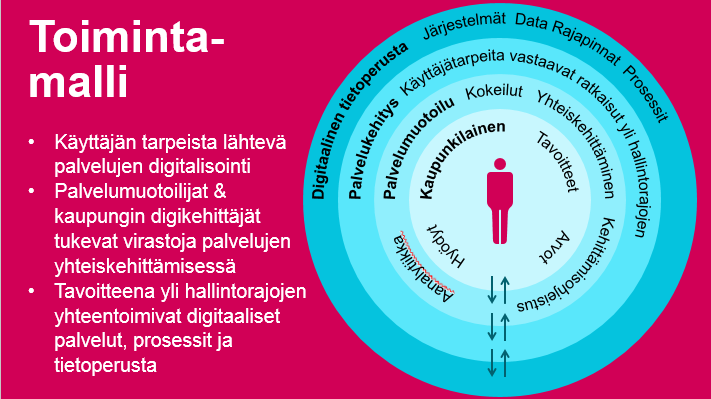 Digitaalinen Helsinki hanke