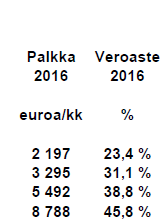 Hallituksen linjaus kilpailukykyä tukevista toimista Jos kilpailukykysopimuksen kattavuus ylittää 85 prosenttia niin hallitus keventää ansiotulojen