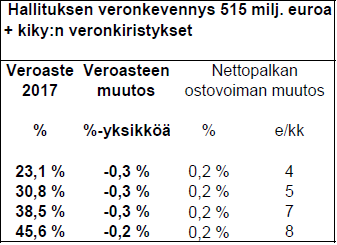 Hallituksen linjaus kilpailukykyä tukevista toimista Jos kilpailukykysopimuksen kattavuus ylittää 90 prosenttia niin hallitus keventää ansiotulojen (palkansaajat)