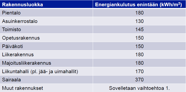 2. Energiankulutusvaatimus rakennusluokittain