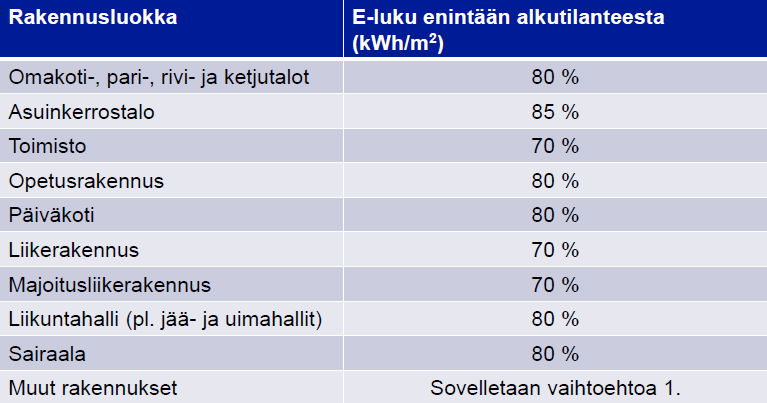 3. E-luku-vaatimus rakennusluokittain Rakennuksen