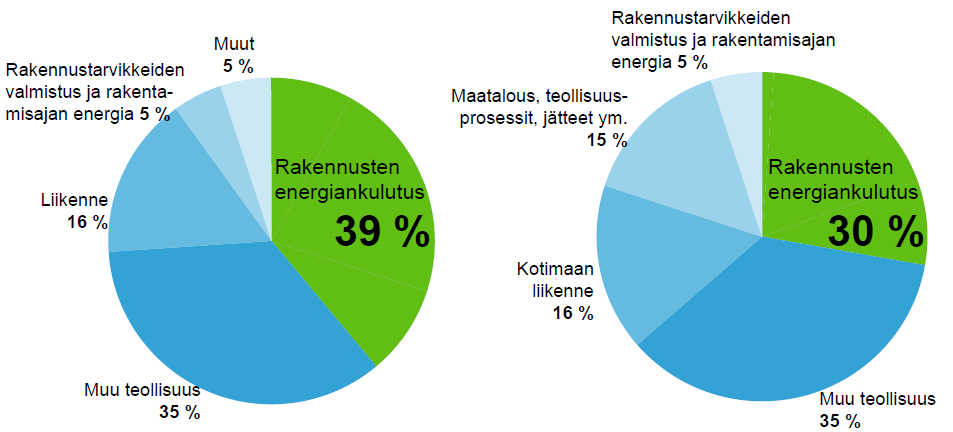 Rakennusten energiankulutus Rakennusten osuus noin 40 % Suomen energiankulutuksesta Tästä 2/3 kuluu kotitalouksissa Suomessa eniten