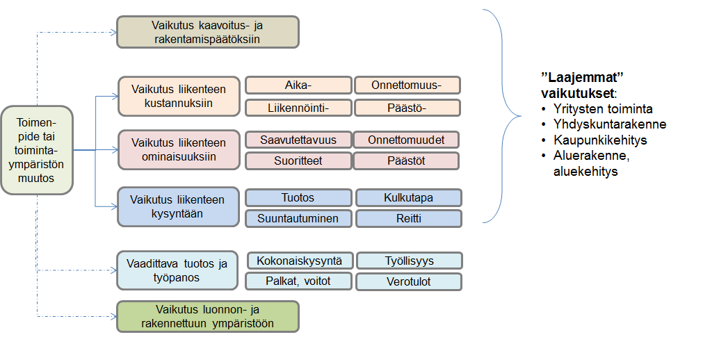 Vaikutusarvioinnin uudet tarpeet Miten liikennehankkeet vaikuttavat maankäyttöön?