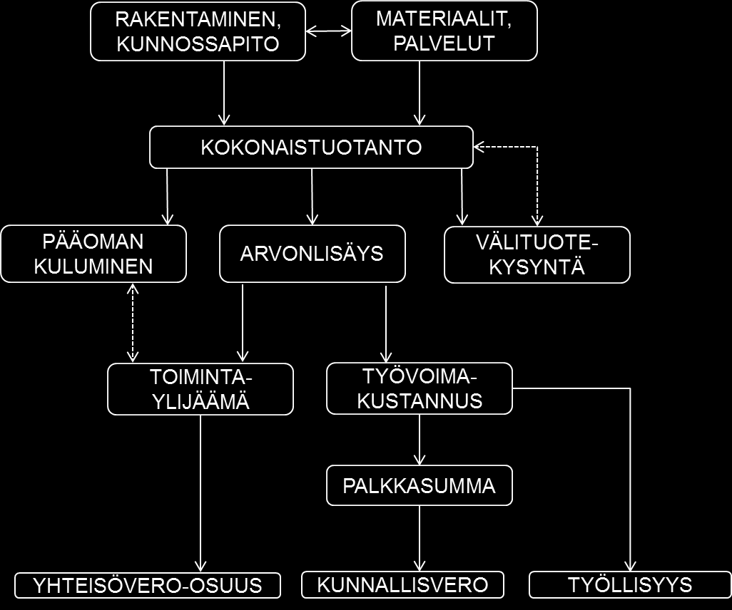 Työllisyys- ja kysyntävaikutukset Arvioitavissa valtakunnan tasolla Rakentamisen ja ylläpidon keskimääräiset vaikutukset Riippuvat suoraan kustannusarviosta Kohdentuminen aluetalouksiin ei ole